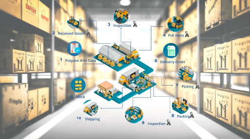 Warehouse Management System – MiWMS